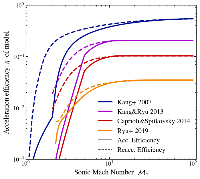 Implemented DSA models